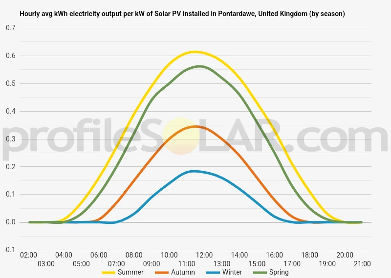 Graph of hourly avg kWh electricity output per kW of Solar PV installed in Pontardawe, United Kingdom (by season)