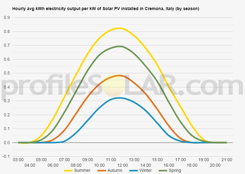 Graph of hourly avg kWh electricity output per kW of Solar PV installed in Cremona, Italy (by season)