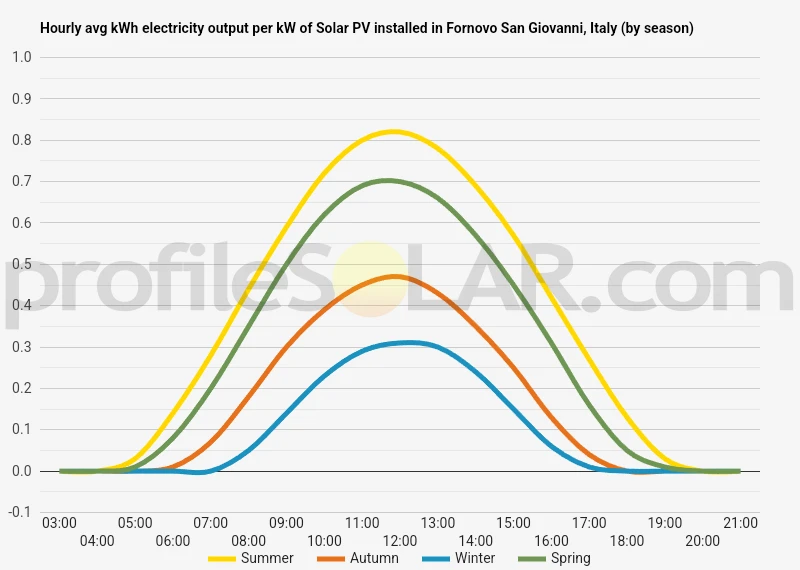 Graph of hourly avg kWh electricity output per kW of Solar PV installed in Fornovo San Giovanni, Italy (by season)