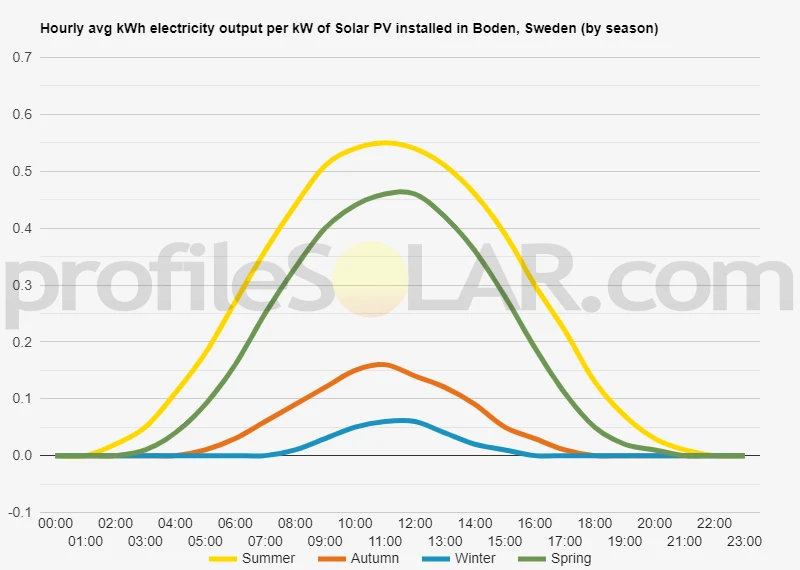 Graph of hourly avg kWh electricity output per kW of Solar PV installed in Boden, Sweden (by season)
