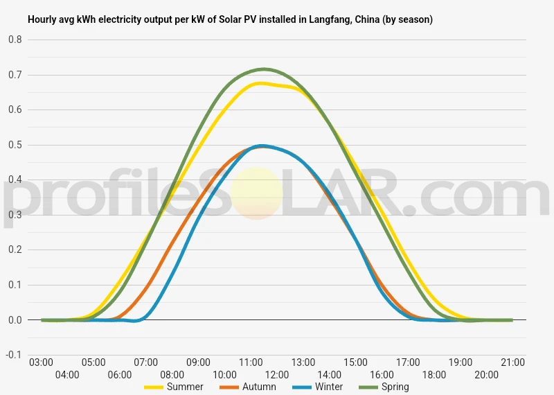 Graph of hourly avg kWh electricity output per kW of Solar PV installed in Langfang, China (by season)