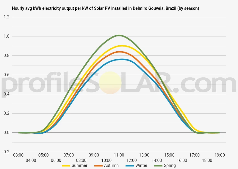 Graph of hourly avg kWh electricity output per kW of Solar PV installed in Delmiro Gouveia, Brazil (by season)