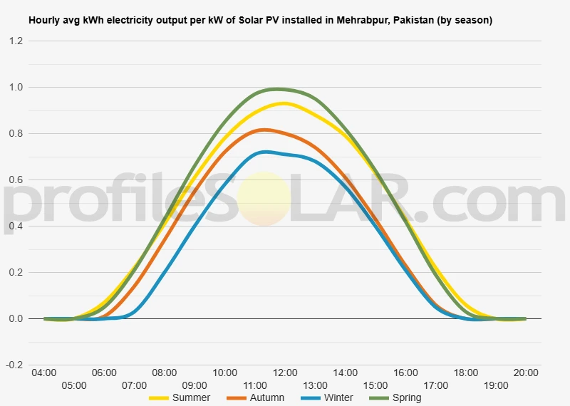 Graph of hourly avg kWh electricity output per kW of Solar PV installed in Mehrabpur, Pakistan (by season)