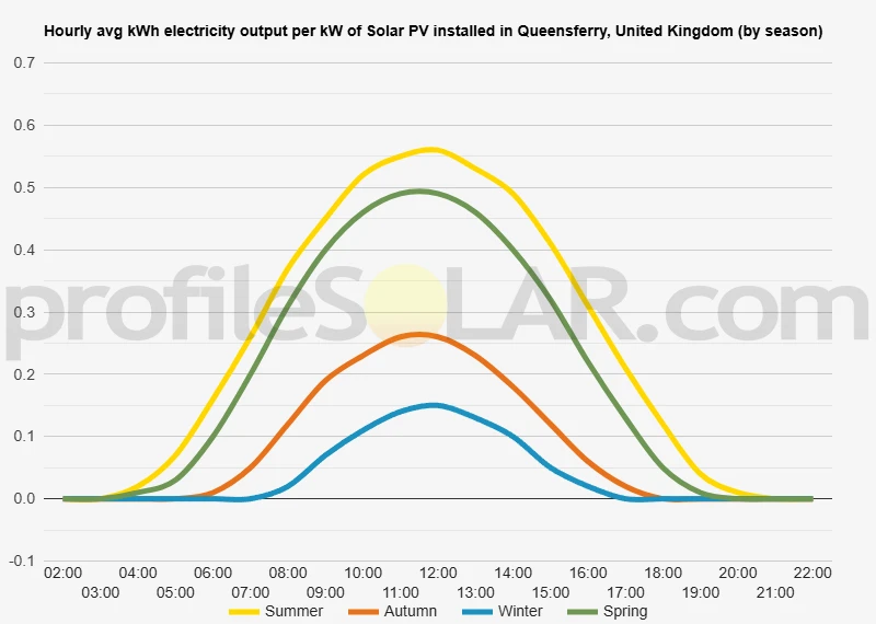 Graph of hourly avg kWh electricity output per kW of Solar PV installed in Queensferry, United Kingdom (by season)