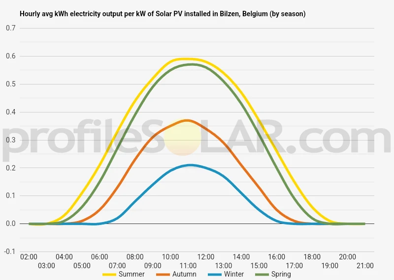 Graph of hourly avg kWh electricity output per kW of Solar PV installed in Bilzen, Belgium (by season)