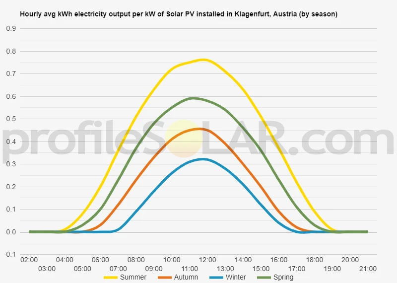 Graph of hourly avg kWh electricity output per kW of Solar PV installed in Klagenfurt, Austria (by season)