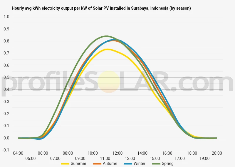 Graph of hourly avg kWh electricity output per kW of Solar PV installed in Surabaya, Indonesia (by season)
