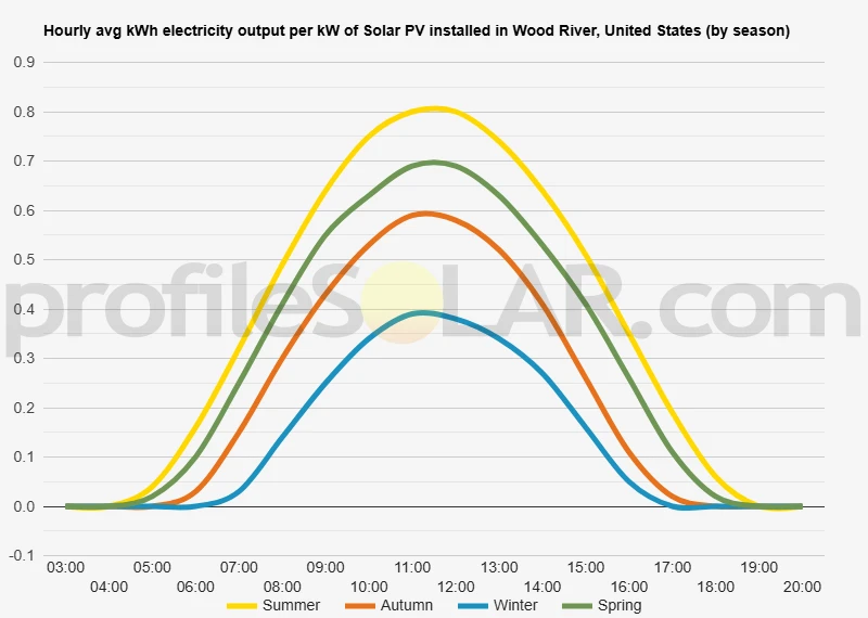 Graph of hourly avg kWh electricity output per kW of Solar PV installed in Wood River, United States (by season)