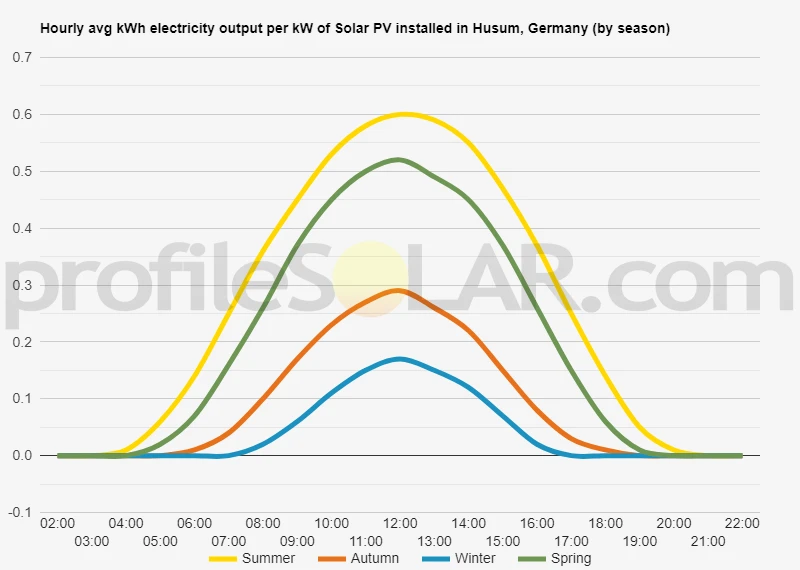 Graph of hourly avg kWh electricity output per kW of Solar PV installed in Husum, Germany (by season)