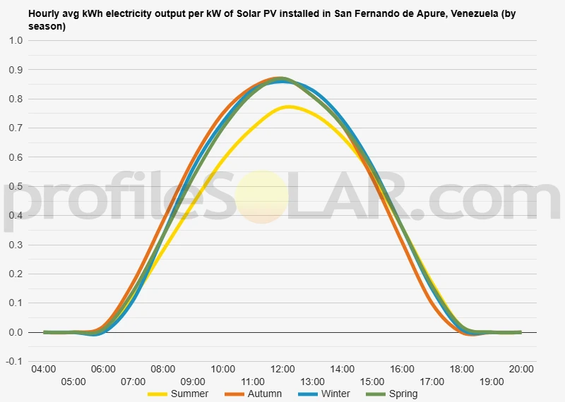 Graph of hourly avg kWh electricity output per kW of Solar PV installed in San Fernando De Apure, Venezuela (by season)