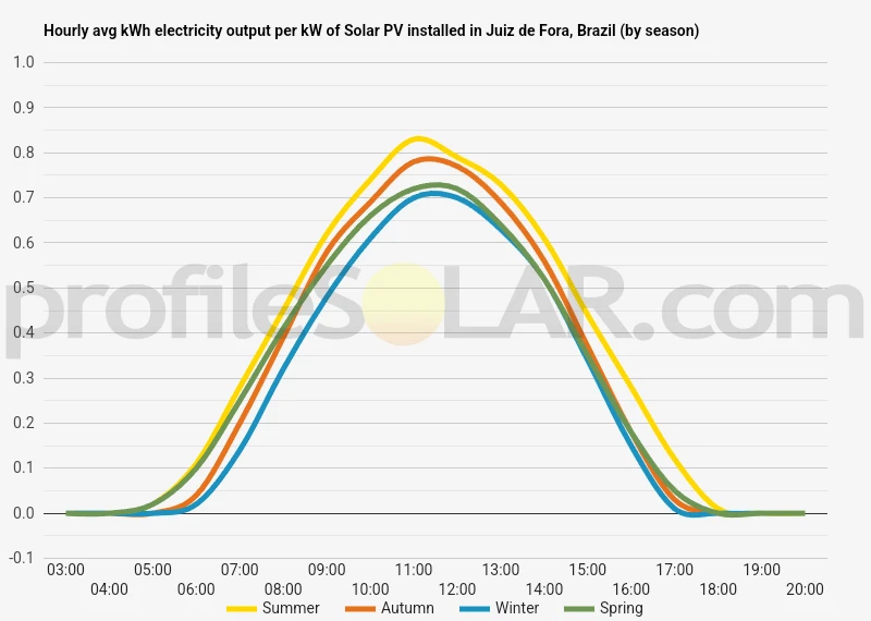 Graph of hourly avg kWh electricity output per kW of Solar PV installed in Juiz De Fora, Brazil (by season)