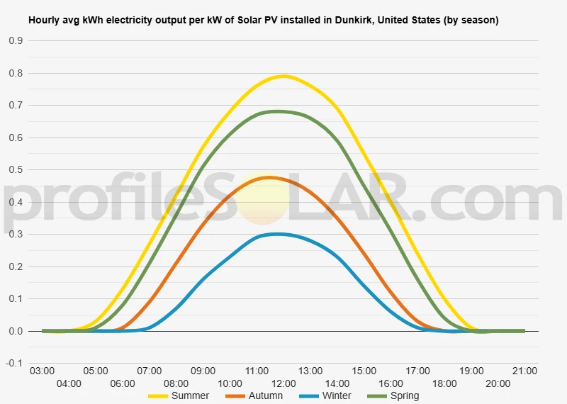 Graph of hourly avg kWh electricity output per kW of Solar PV installed in Dunkirk, United States (by season)