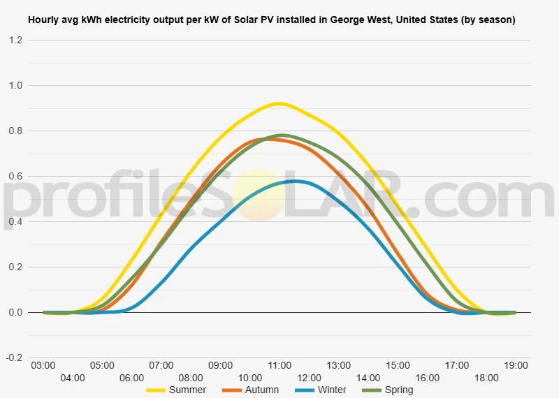 Graph of hourly avg kWh electricity output per kW of Solar PV installed in George West, United States (by season)
