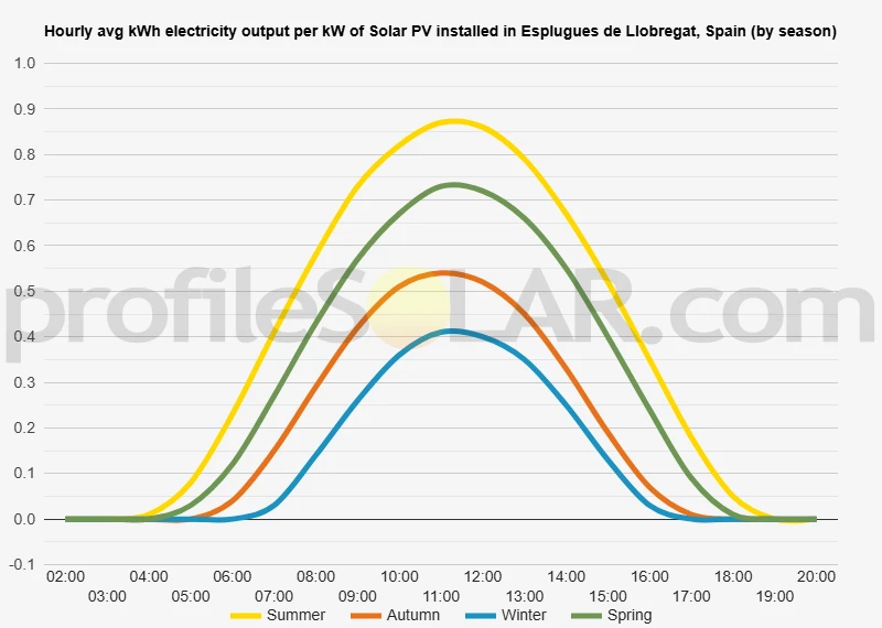 Graph of hourly avg kWh electricity output per kW of Solar PV installed in Esplugues De Llobregat, Spain (by season)