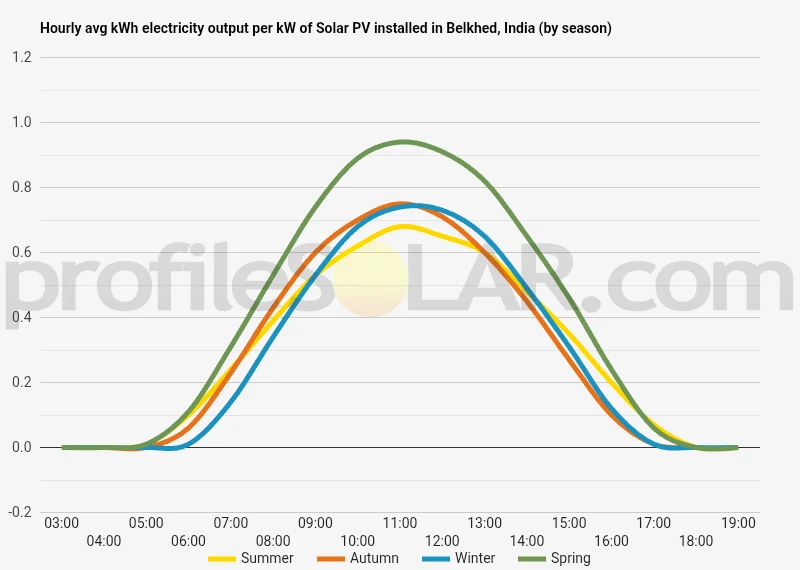 Graph of hourly avg kWh electricity output per kW of Solar PV installed in Belkhed, India (by season)