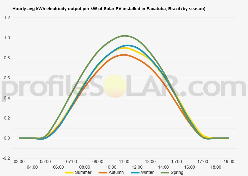 Graph of hourly avg kWh electricity output per kW of Solar PV installed in Pacatuba, Brazil (by season)