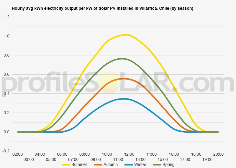 Graph of hourly avg kWh electricity output per kW of Solar PV installed in Villarrica, Chile (by season)