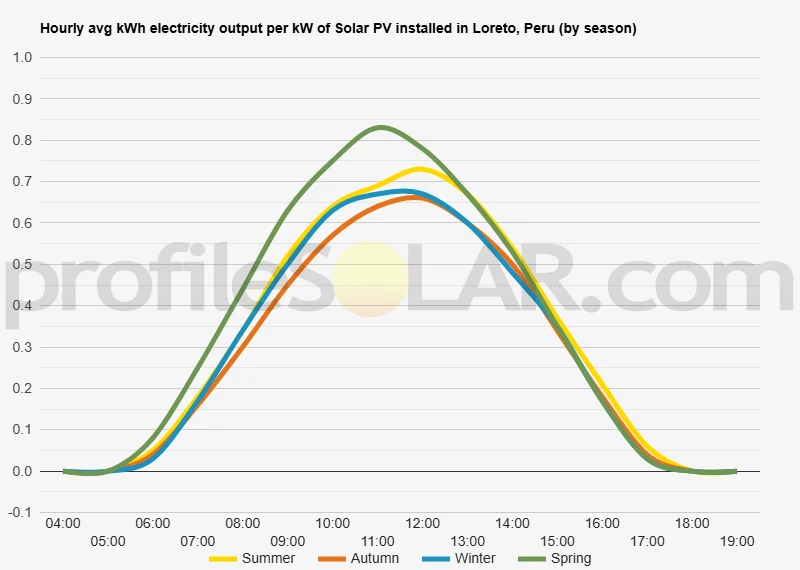 Graph of hourly avg kWh electricity output per kW of Solar PV installed in Loreto, Peru (by season)