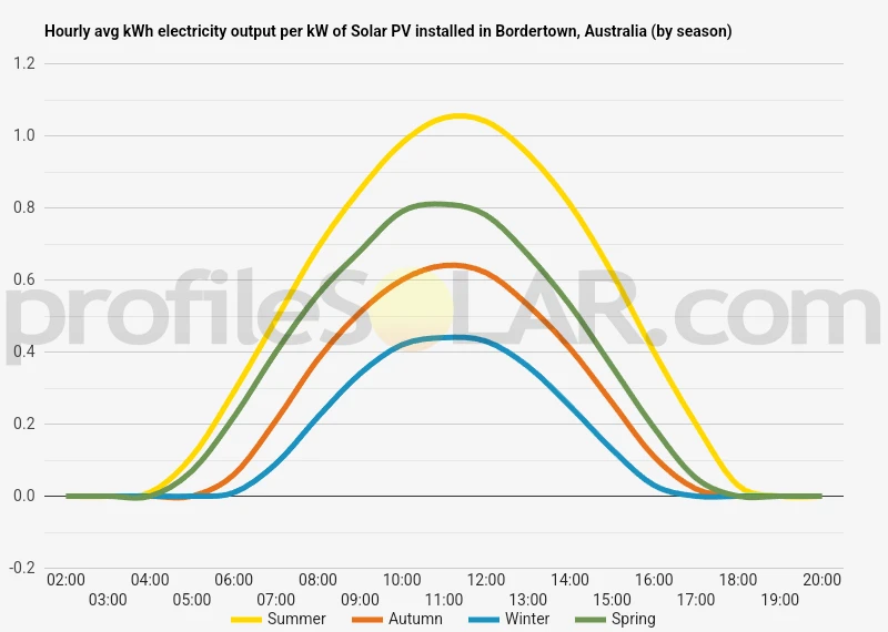 Graph of hourly avg kWh electricity output per kW of Solar PV installed in Bordertown, Australia (by season)