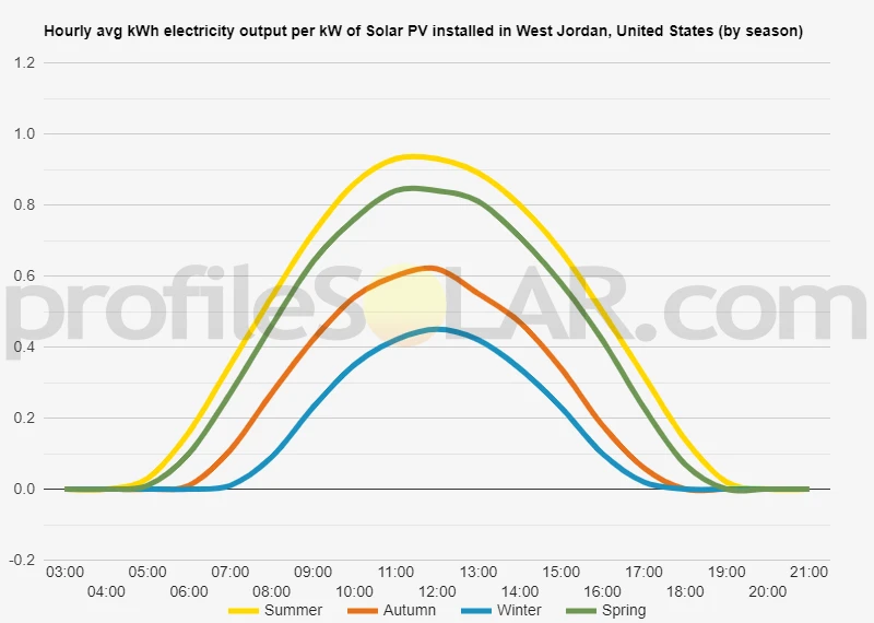 Graph of hourly avg kWh electricity output per kW of Solar PV installed in West Jordan, United States (by season)