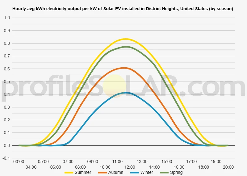 Graph of hourly avg kWh electricity output per kW of Solar PV installed in District Heights, United States (by season)
