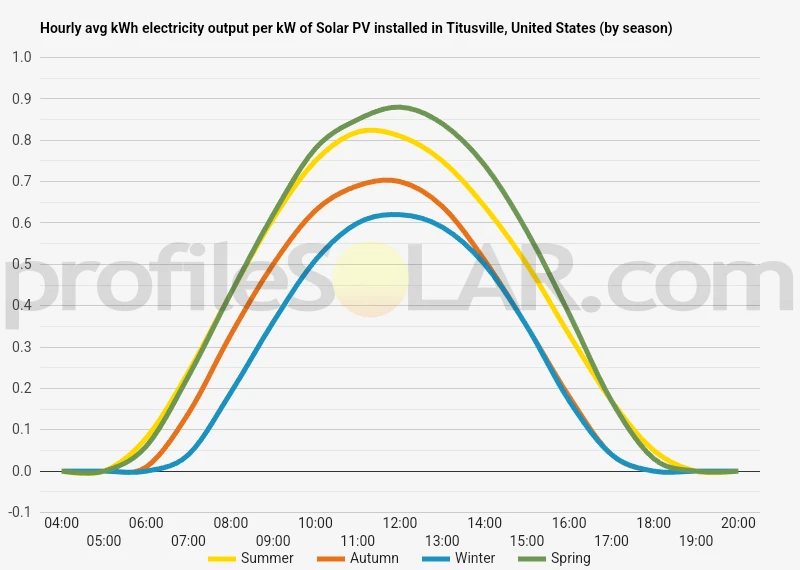 Graph of hourly avg kWh electricity output per kW of Solar PV installed in Titusville, United States (by season)