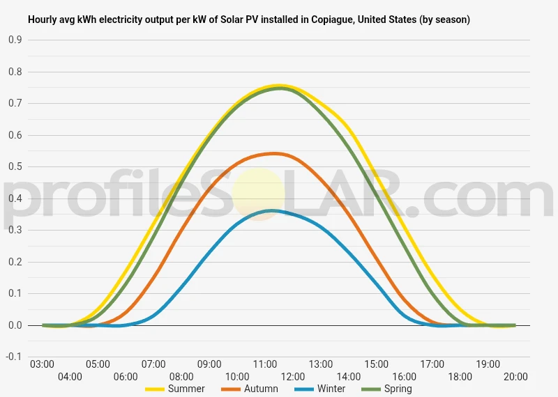 Graph of hourly avg kWh electricity output per kW of Solar PV installed in Copiague, United States (by season)