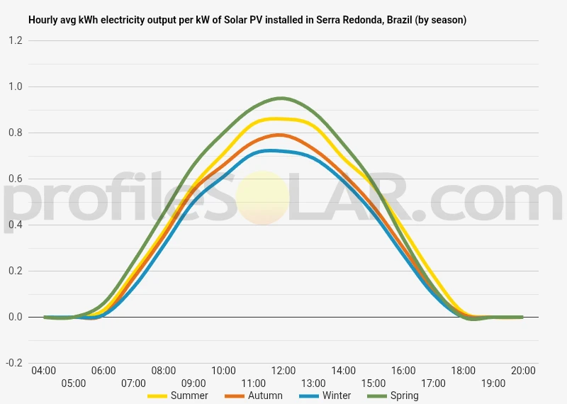 Graph of hourly avg kWh electricity output per kW of Solar PV installed in Serra Redonda, Brazil (by season)