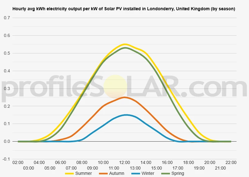 Graph of hourly avg kWh electricity output per kW of Solar PV installed in Londonderry, United Kingdom (by season)
