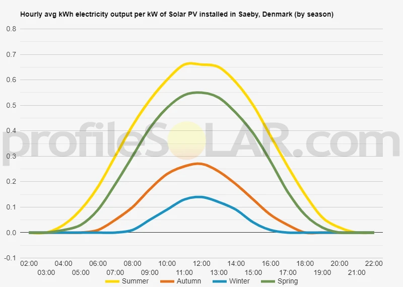Graph of hourly avg kWh electricity output per kW of Solar PV installed in Saeby, Denmark (by season)