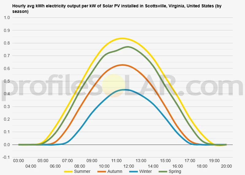 Graph of hourly avg kWh electricity output per kW of Solar PV installed in Scottsville, Virginia, United States (by season)