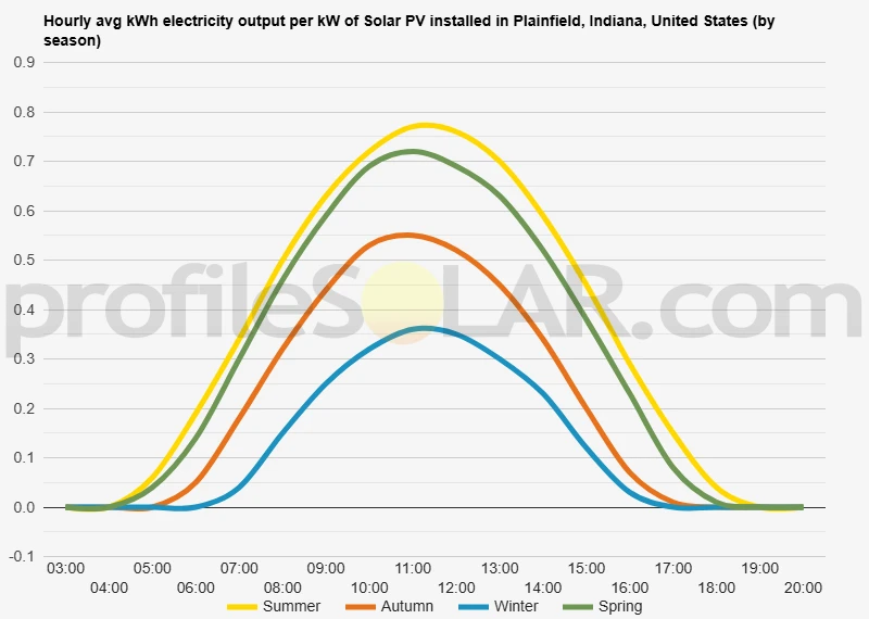 Graph of hourly avg kWh electricity output per kW of Solar PV installed in Plainfield, Indiana, United States (by season)