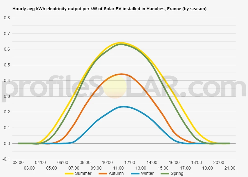 Graph of hourly avg kWh electricity output per kW of Solar PV installed in Hanches, France (by season)