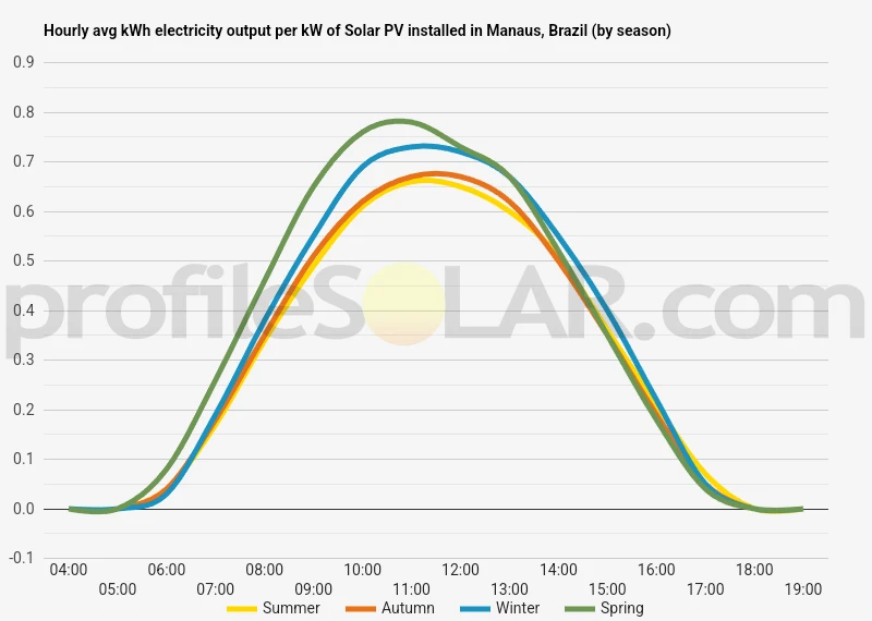 Graph of hourly avg kWh electricity output per kW of Solar PV installed in Manaus, Brazil (by season)
