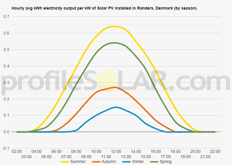 Graph of hourly avg kWh electricity output per kW of Solar PV installed in Randers, Denmark (by season)