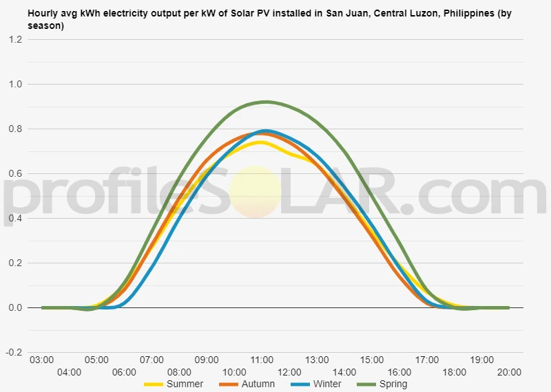 Graph of hourly avg kWh electricity output per kW of Solar PV installed in San Juan, Central Luzon, Philippines (by season)