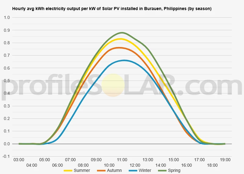 Graph of hourly avg kWh electricity output per kW of Solar PV installed in Burauen, Philippines (by season)