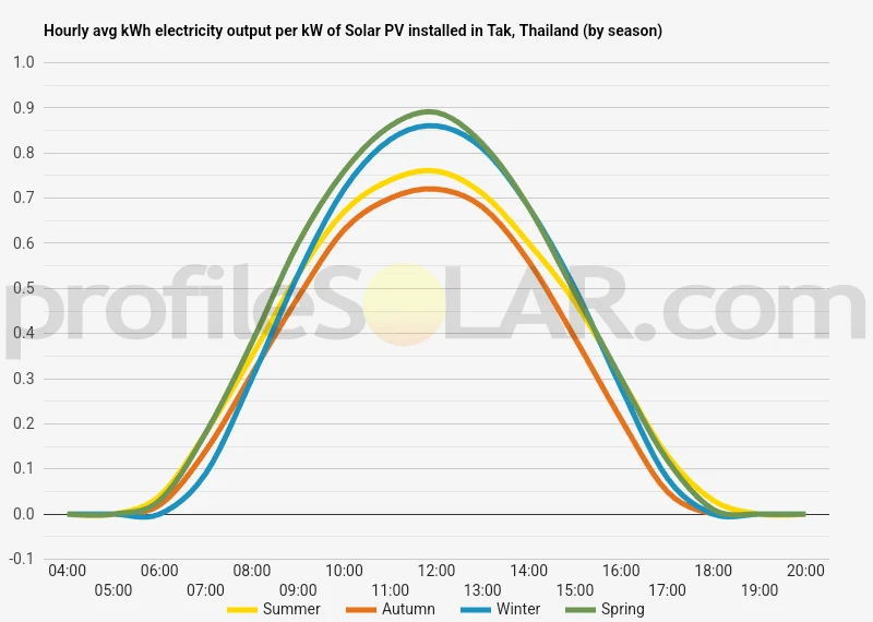 Graph of hourly avg kWh electricity output per kW of Solar PV installed in Tak, Thailand (by season)