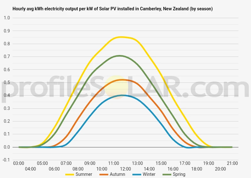 Graph of hourly avg kWh electricity output per kW of Solar PV installed in Camberley, New Zealand (by season)