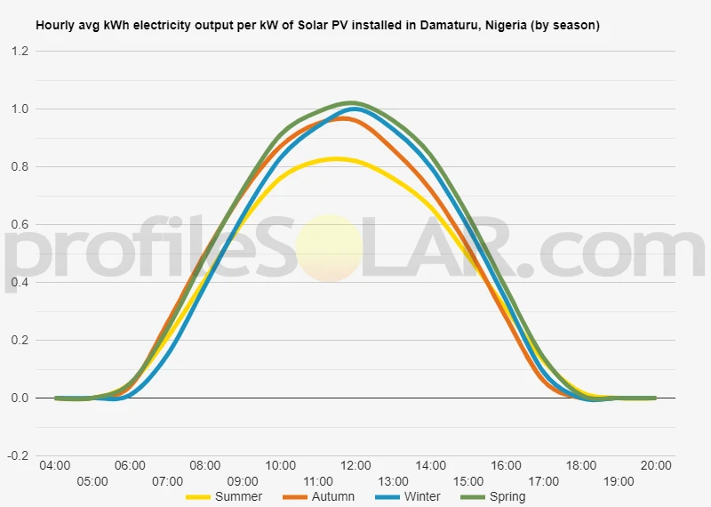 Graph of hourly avg kWh electricity output per kW of Solar PV installed in Damaturu, Nigeria (by season)