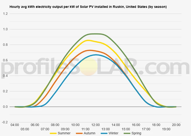 Graph of hourly avg kWh electricity output per kW of Solar PV installed in Ruskin, United States (by season)