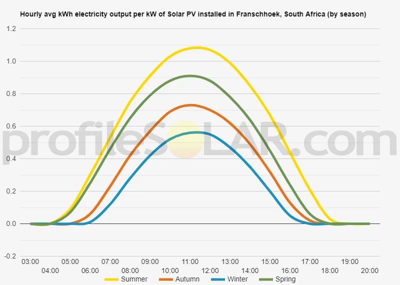 Graph of hourly avg kWh electricity output per kW of Solar PV installed in Franschhoek, South Africa (by season)