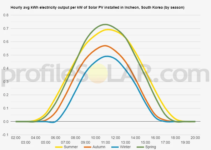 Graph of hourly avg kWh electricity output per kW of Solar PV installed in Incheon, South Korea (by season)