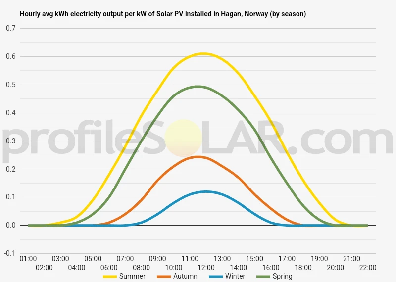 Graph of hourly avg kWh electricity output per kW of Solar PV installed in Hagan, Norway (by season)