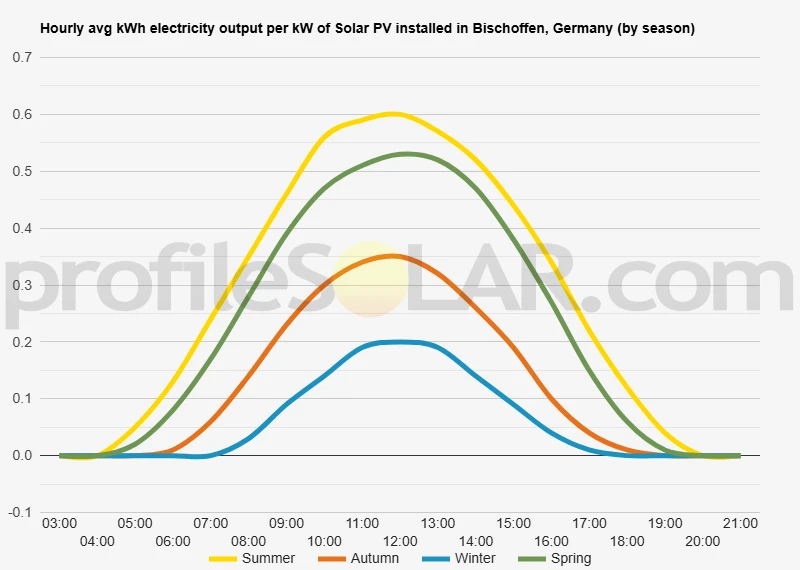 Graph of hourly avg kWh electricity output per kW of Solar PV installed in Bischoffen, Germany (by season)