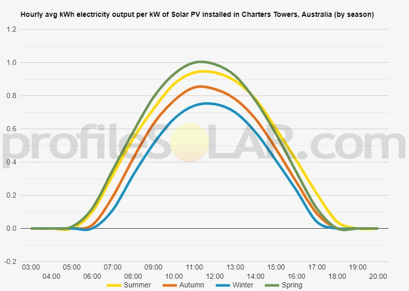 Graph of hourly avg kWh electricity output per kW of Solar PV installed in Charters Towers, Australia (by season)