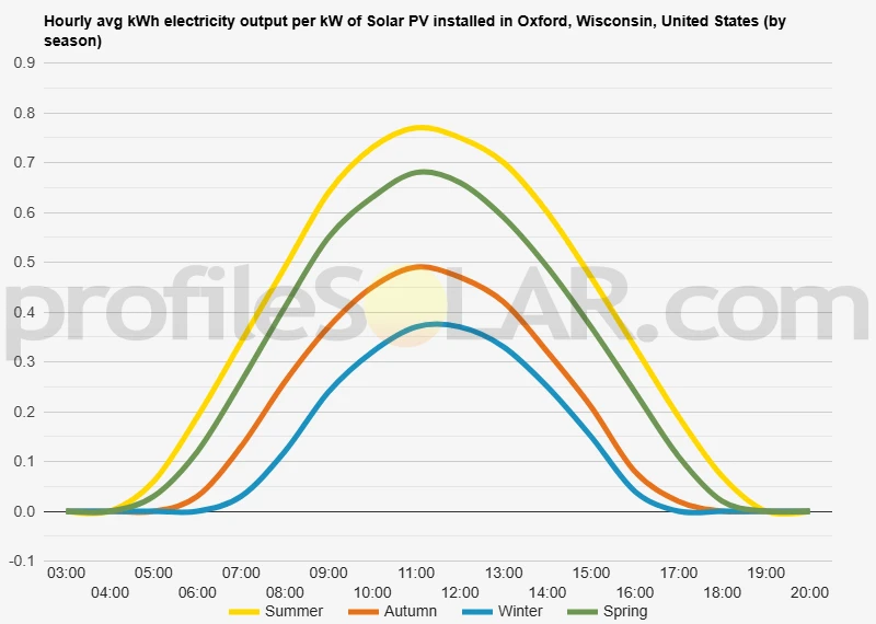 Graph of hourly avg kWh electricity output per kW of Solar PV installed in Oxford, Wisconsin, United States (by season)