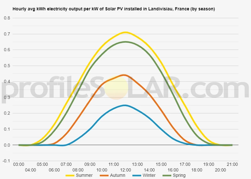 Graph of hourly avg kWh electricity output per kW of Solar PV installed in Landivisiau, France (by season)