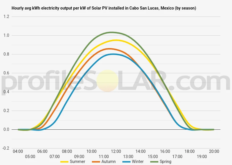 Graph of hourly avg kWh electricity output per kW of Solar PV installed in Cabo San Lucas, Mexico (by season)