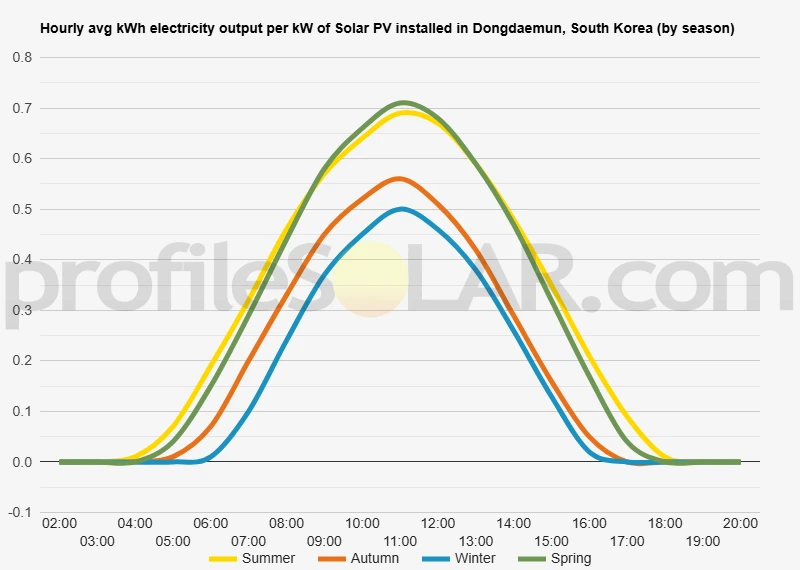 Graph of hourly avg kWh electricity output per kW of Solar PV installed in Dongdaemun, South Korea (by season)